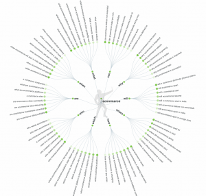 Content marketing for e-commerce tool from Answer the Public